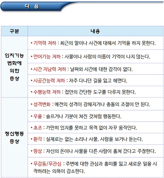치매의 이해 및 예방(개념, 증상, 특징, 진단) 치매의 이해 및 예방(개념, 증상, 특징, 진단)