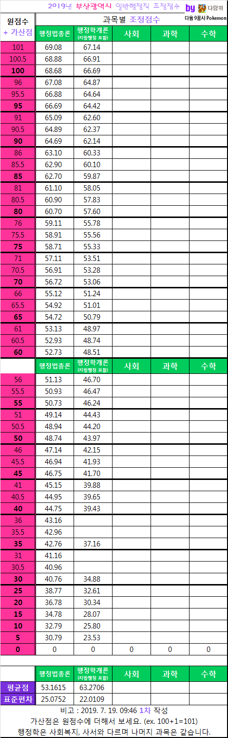 2019 경북 지방직 9급 사회복지 합격선(영천 346 군위 257 구미 경산 청도 경주 포항 김천 안동 영주 상주 문경 예천 봉화 울진 울릉 경상북도 합격자 발표 커트라인)