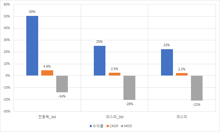  코스피 모멘텀 상위 50개 동일 비중 투자