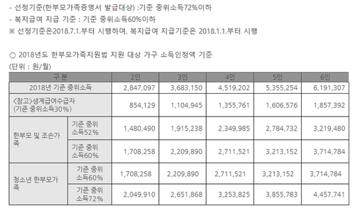 한부모가정 임대아파트 알아보자
