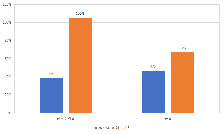  모멘텀 vs 추세