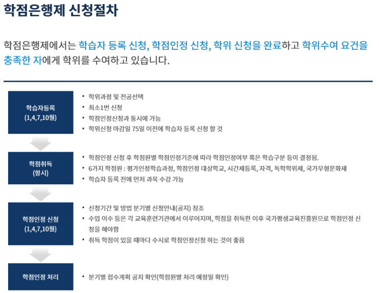 학점은행제 행정처리, 학습자등록은 어떻게 해야 할까?