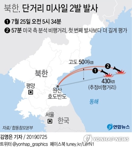 합참 "北발사체 2발, 단거리 미사일…고도 50여" 합참 "北발사체 2발, 단거리 미사일…고도 50여"
