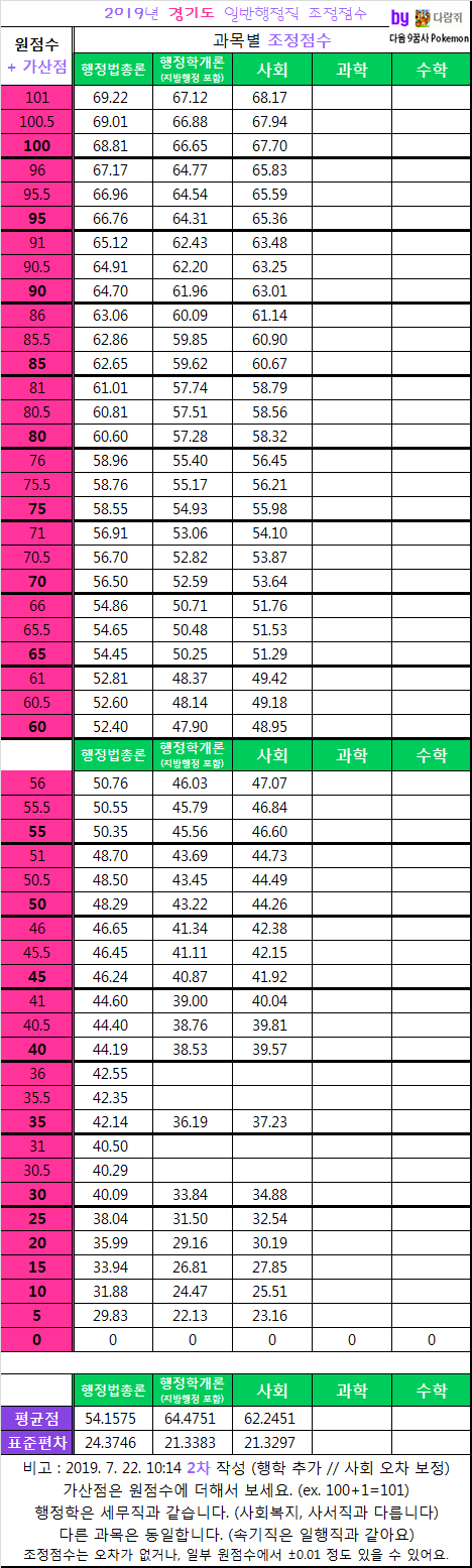  7월 24일 2019 서울시 9급 일반행정 공단기 4차컷 381.61 (세무 지방세 370 사회복지 사복 339 서울 일행 9급 공무원 필기 합격자, 공단기 4차 합격예측 발표)
