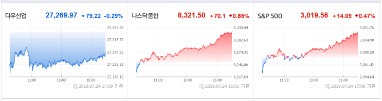  [7월 25일(목) 투자전략]WTO 사실상 무승부, 화이트리스트 제외는 기정사실화. 현금 확보 후 기회 노리는 전략으로