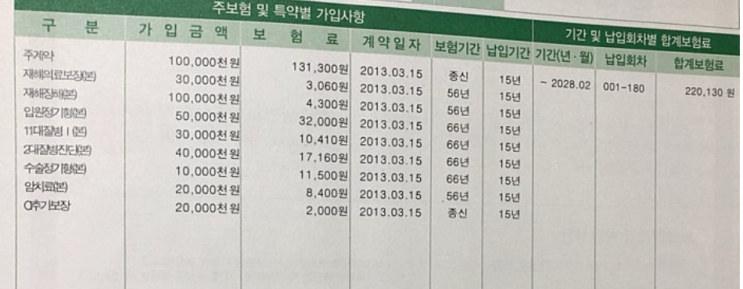  DB생명 변액유니버셜CI보험 좋은 보험인지 진단 부탁합니다.