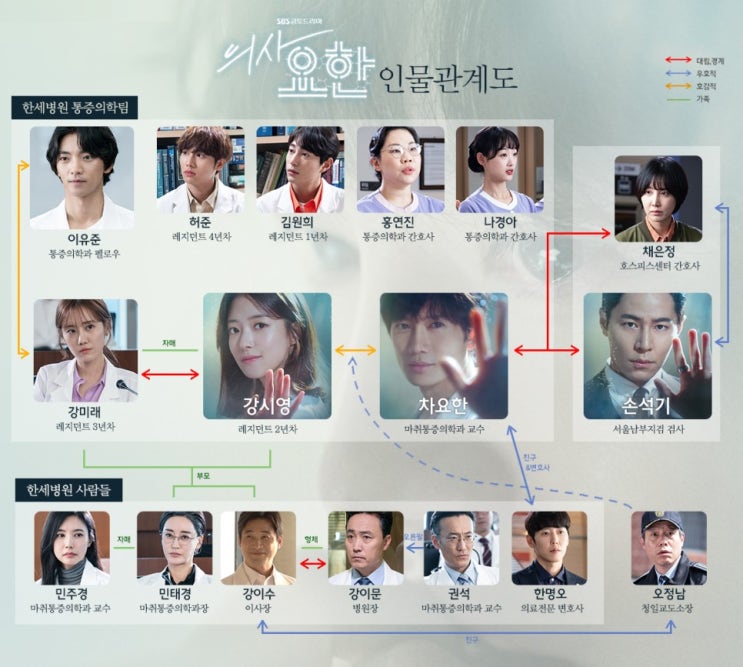  의사요한 인물관계도 등장인물 줄거리 몇부작