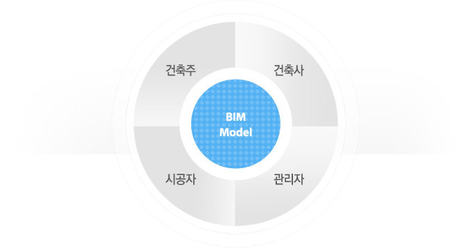  [훈련과정탐색표] BIM활용 건축+실내인테리어(CAD+3Ds MAX+Revit) 