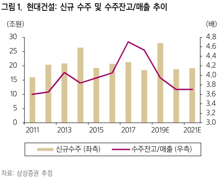  현대건설 (000720) 국내주택 눈높이 조절 vs 다양한 해외 파이프라인