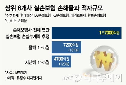 추나 이어 첩약도 급여화? '文케어' 늪에 빠진 실손보험