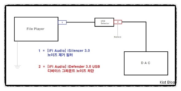   USB 케이블을 통한 음원재생 (iFi 필터이용)