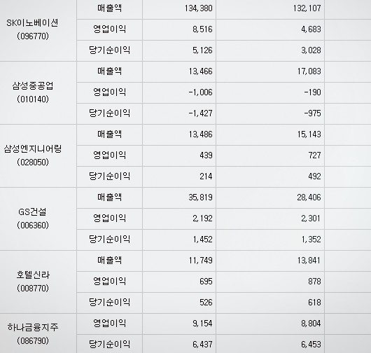  19년7월26일(금) 작일 장 마감 후 공시 및 금일 국내 증시 일정 특징주 동향 섹터 요약, 오늘의 급등주- 코스피&코스닥