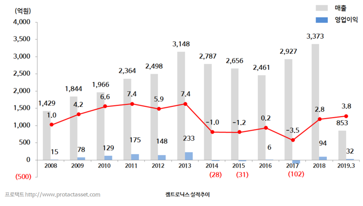  켐트로닉스 주가 - 전 사업부 성장에 따른 추가 상승 기대