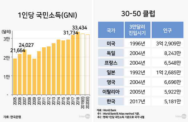 세계에서 7번째 30-50 클럽 진입한 한국, 근데 왜 내 삶은... | 인터비즈 : 네이버 블로그