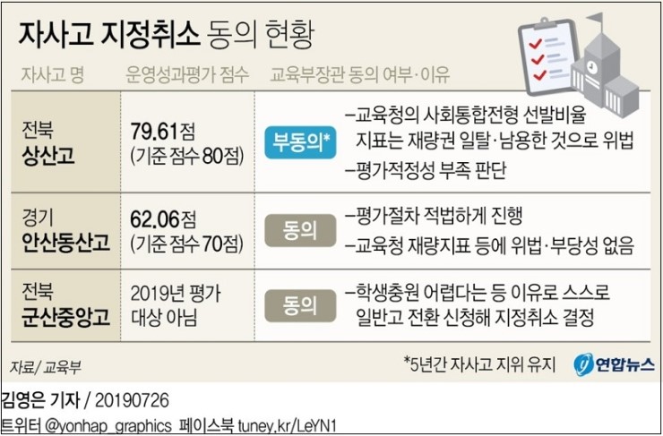 교육부, 전북도교육감 상산고 지정 취소 결정 부동의..."지위 유지" → 전북교육청, 자사고 문제로 교육부와 8년만에 또 헌재 가나