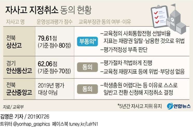 상산고등학교 자사고 유지