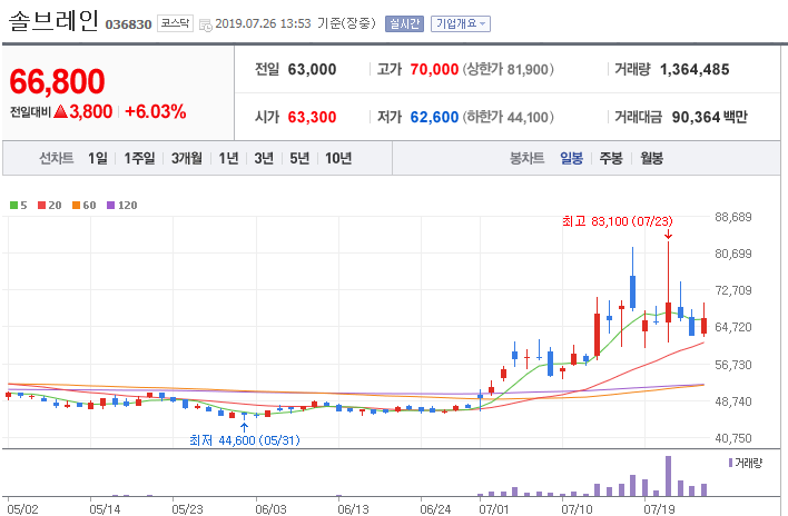  후성, 모나미, 솔브레인으로 체크해 보는 테마주 매매시 좀 더 주의해야 접근 태도