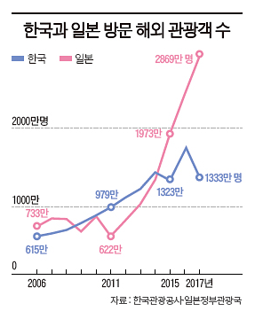  가지맙시다!일본은 70년대 6만엔으로 기생관광하더니, 10억엔으로 위안부피해자 퉁치자 하고, 우리는 작년 한해 매일 2만명이 일본에 가서 하루 140억의 돈을 썼씁니다ㅠ