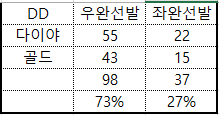  [MLB 더 쇼 19(MLB the show 19) 영어판] 스탯이 동일한 우타자 & 좌타자가 있다면... 플래툰을 운영한다면... 타자 선발은???(feat. 좌우 선발 분포)