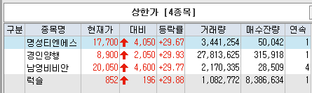  남영비비안 4일 연속,명성티엔에스, 경인양행, 남영비비안, 럭슬-상한가. 상한가 이탈(누리플랜)