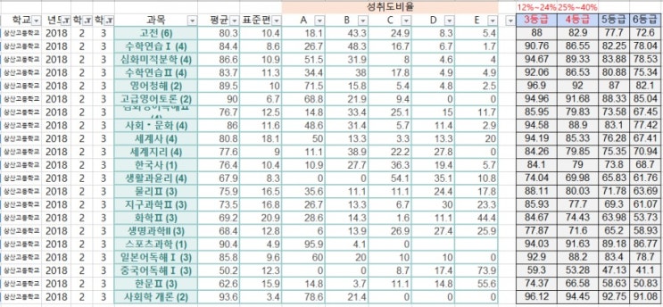  상산고등학교 최근 3개년 학업성취도분석(2016년~2018년)-에이플러스학원