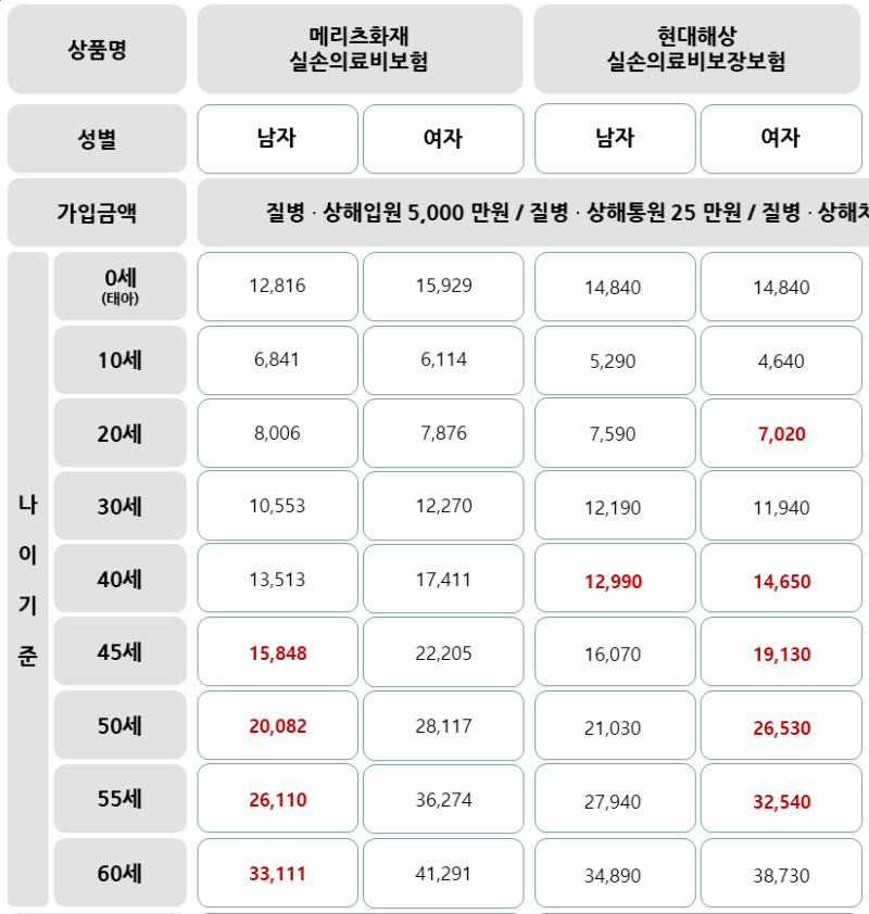 메리츠화재 실비 및 백내장 수술 실비보험을 살펴보시고 새마을금고 실비보험 가격도 확인하시기 바랍니다.