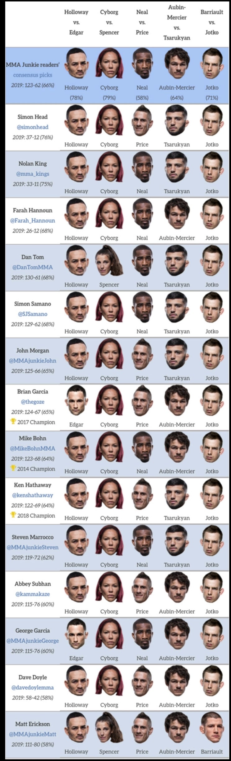 UFC 240 : 할러웨이 vs 에드가 미디어 예상 및 배당률