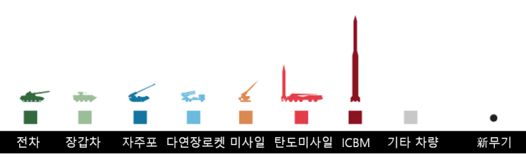  북한 군사퍼레이드의 변화