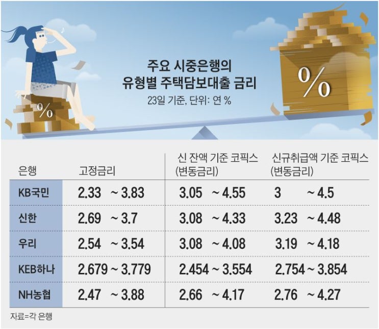 주택담보대출, 2% 고정금리로 갈아타세요~