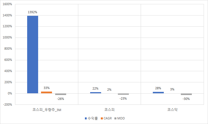  기업 가치 + 절대모멘텀 = ?