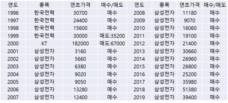  24년간 시가총액 1위 주식에 적금처럼 투자했다면(한 달에 8만 원으로 1억 벌기)