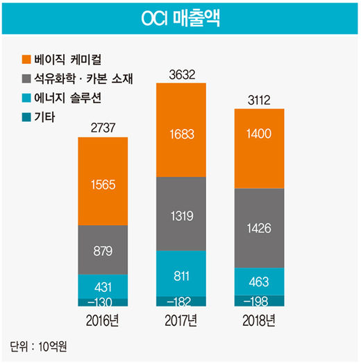  OCI 적자행진…폴리실리콘 하락에 올 2분기 199억 영업손실