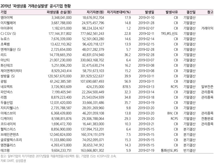  기업 파생상품손실 공시분석
