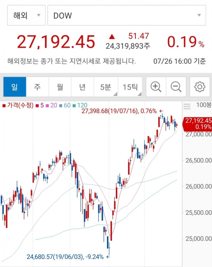  미국주식시장/배당주