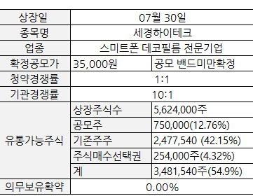  단기간에 획기적인 수익을 노리는 또 하나의 방법: 신규상장주-세경하이테크