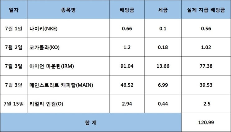  2019년 7월 미국주식 배당금 결산
