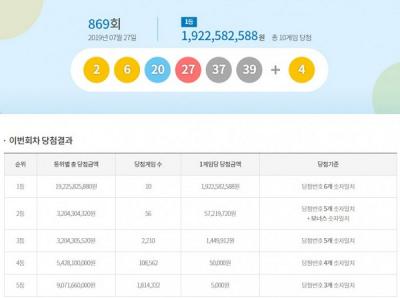 로또 869회 당첨번호, 일등 열 명 1,922,582,588원 이등 오십육 명 57,219,720원 받게 된다