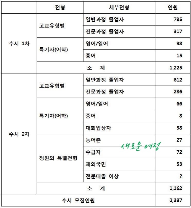  [2020] 인하공업전문대학 수시모집 & 인하공전 선발방법 학생부교과 내신 반영방법 /  수시 1차전형, 수시  2차 전형