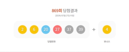 로또 869회 당첨번호 '2, 6, 20, 27, 37, 39'…1등 10명 당첨금은? 로또 869회 당첨번호 '2, 6, 20, 27, 37, 39'…1등 10명 당첨금은?