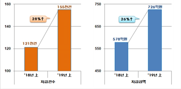  서민금융진흥원, 상반기 휴면예금 15만5259 건 지급… ‘휴면예금 찾아줌’ 서비스 등 효과