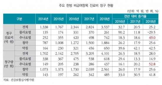 '한방 첩약 급여화'…차보험 손해율 치솟는다