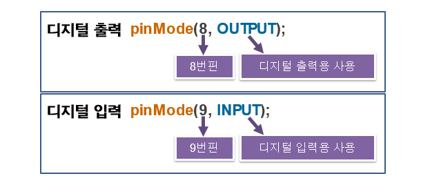 아두이노를 이용한 센서 제어-step1