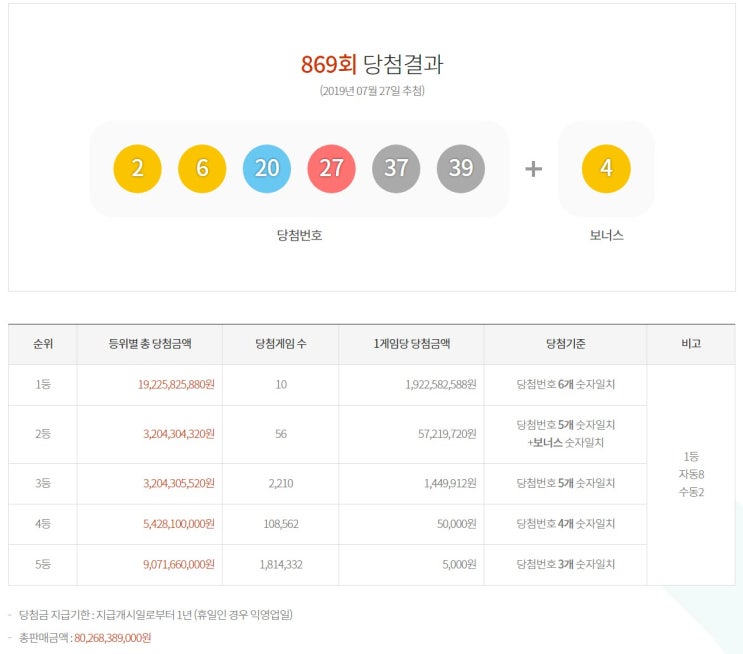  로또869회 1등당첨자 10명 당첨점, 당첨금액과 870회 동행복권자동번호 추출!