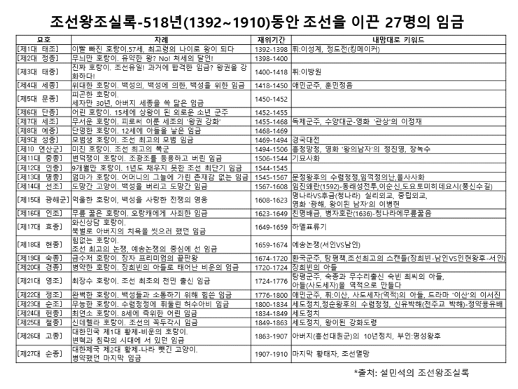  [나혼자쓰는독후감]설민석의 조선왕조실록-역알못이 역사에 눈뜨다
