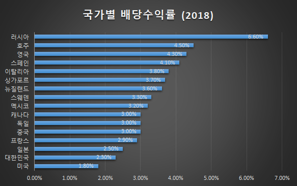 한국 증시는 왜 항상 저평가? 세일 중인가? 한국 증시는 왜 항상 저평가? 세일 중인가?