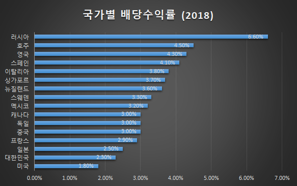 한국 증시는 왜 항상 저평가? 세일 중인가?