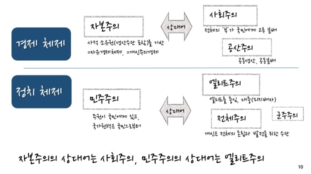  자본주의 , 사회주의 , 자본주의 개념
