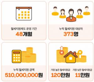 직방 월세지원제도 , 꿩먹고 알먹는 , 알짜배기 얻고 - 충청매일 직방 월세지원제도 , 꿩먹고 알먹는 , 알짜배기 얻고 - 충청매일