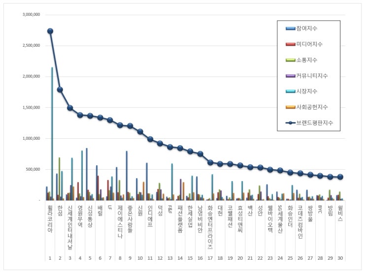  [브랜드평판]  섬유의류 상장기업 브랜드 2019년 7월 빅데이터 분석결과...1위 휠라코리아, 2위 한섬,  3위 신세계인터내셔날