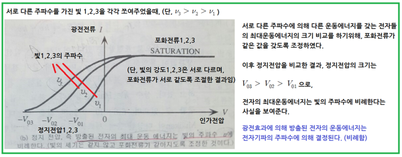 광전 효과(Photoelectric effect) - 빛의 입자성 : 네이버 블로그